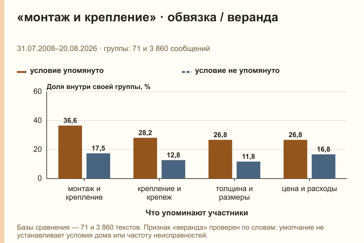 «монтаж и крепление» · обвязка / веранда. 31.07.2008–20.08.2026 · группы: 71 и 3 860 сообщений. %