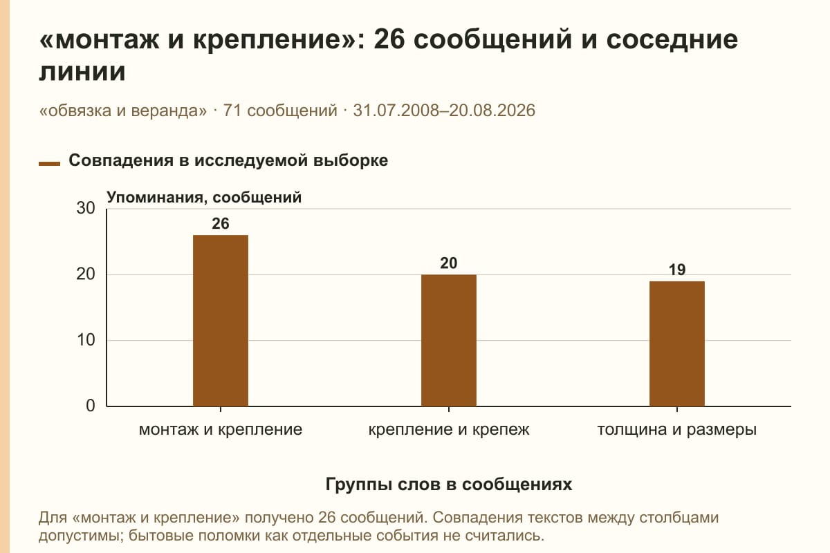 «монтаж и крепление»: 26 сообщений и соседние линии. «обвязка и веранда» · 71 сообщений · 31.07.2008–20.08.2026. сообщений