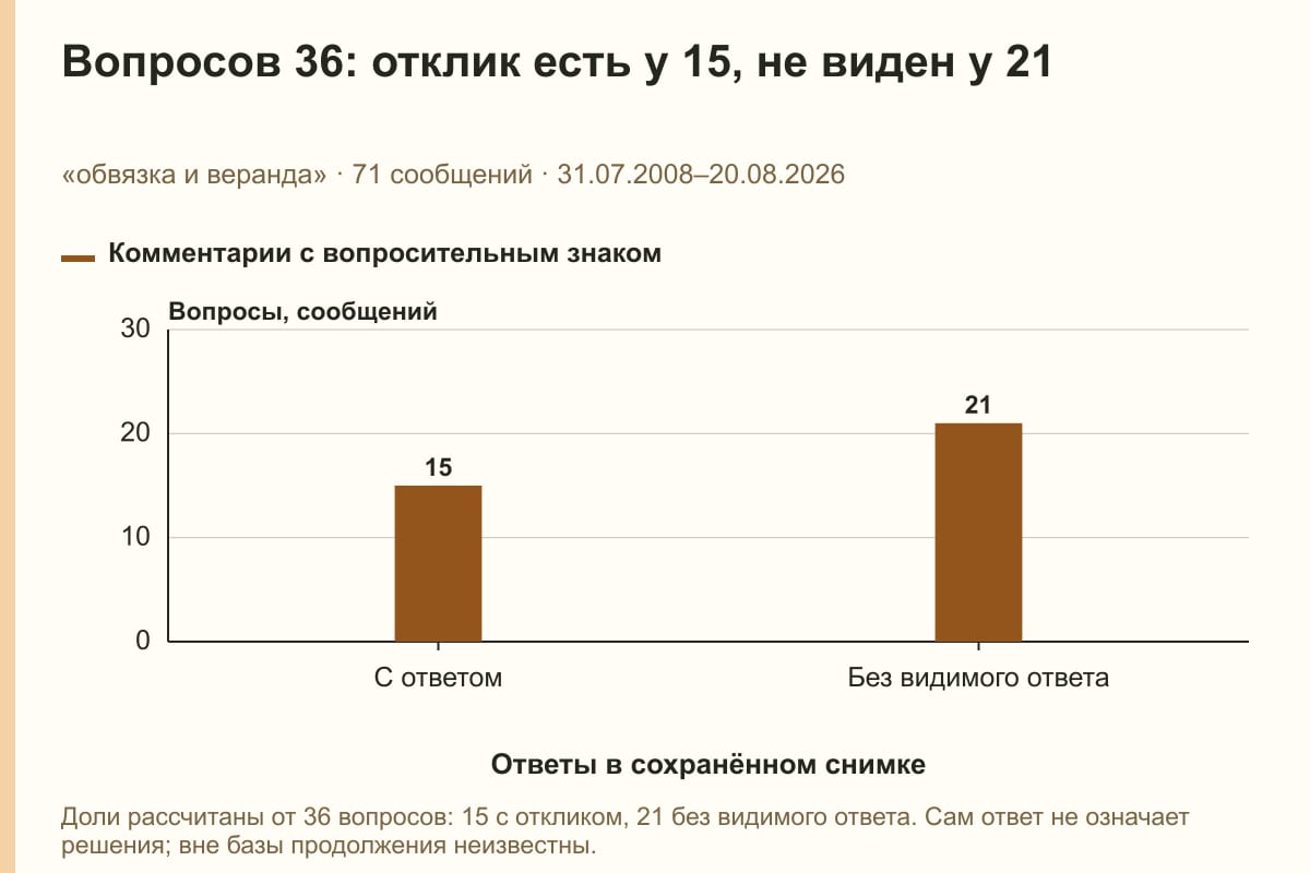 Вопросов 36: отклик есть у 15, не виден у 21. «обвязка и веранда» · 71 сообщений · 31.07.2008–20.08.2026. сообщений