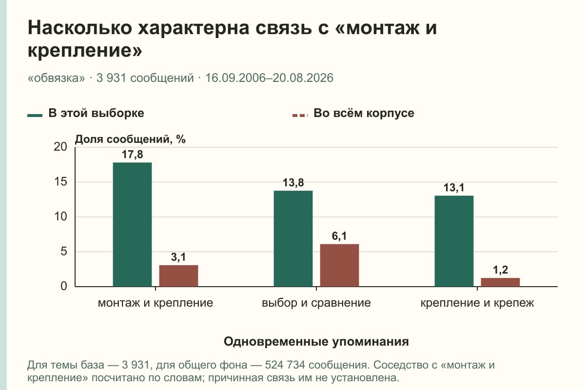 Насколько характерна связь с «монтаж и крепление». «обвязка» · 3 931 сообщений · 16.09.2006–20.08.2026. %