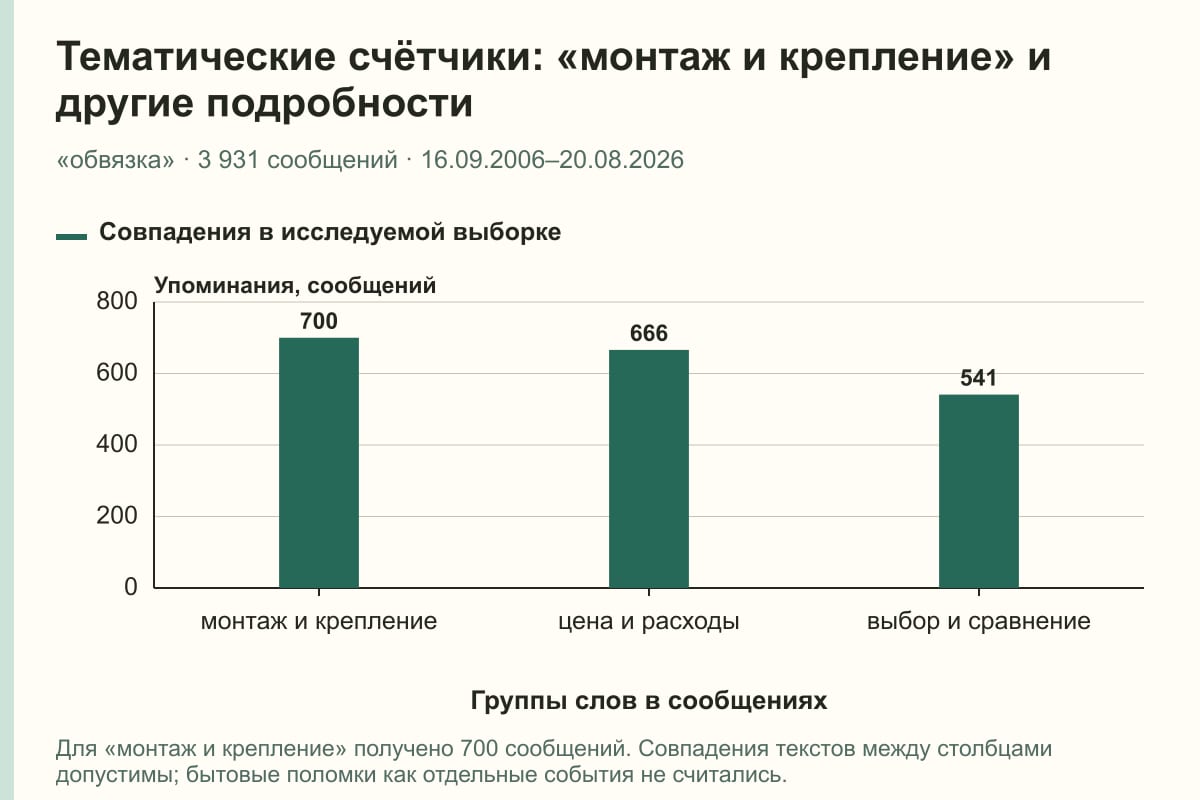 Тематические счётчики: «монтаж и крепление» и другие подробности. «обвязка» · 3 931 сообщений · 16.09.2006–20.08.2026. сообщений