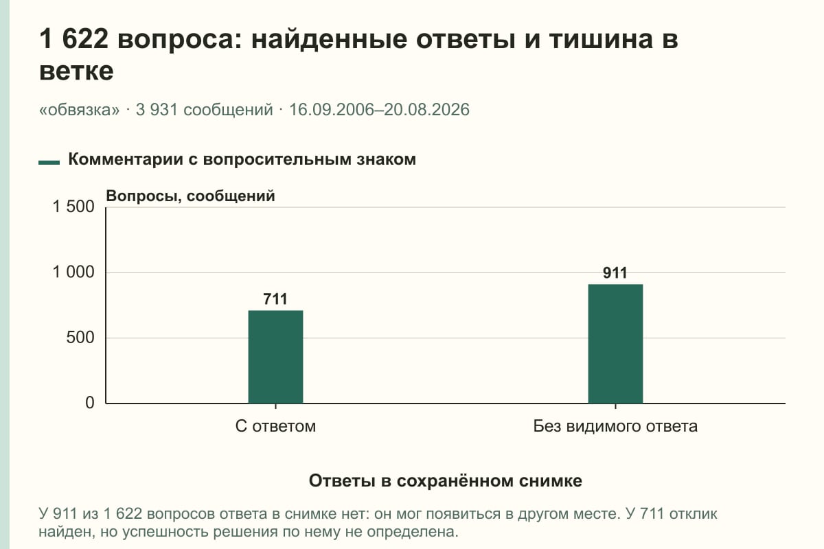1 622 вопроса: найденные ответы и тишина в ветке. «обвязка» · 3 931 сообщений · 16.09.2006–20.08.2026. сообщений