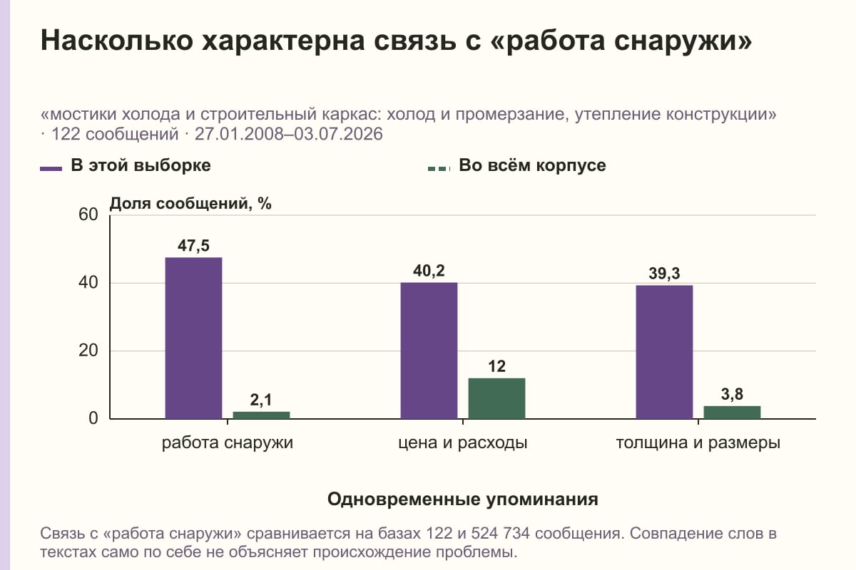 Насколько характерна связь с «работа снаружи». «мостики холода и строительный каркас: холод и промерзание, утепление конструкции» · 122 сообщений · 27.01.2008–03.07.2026. %