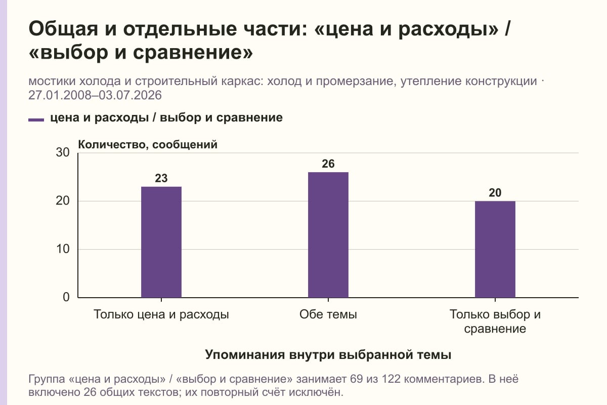 Общая и отдельные части: «цена и расходы» / «выбор и сравнение». мостики холода и строительный каркас: холод и промерзание, утепление конструкции · 27.01.2008–03.07.2026. сообщений