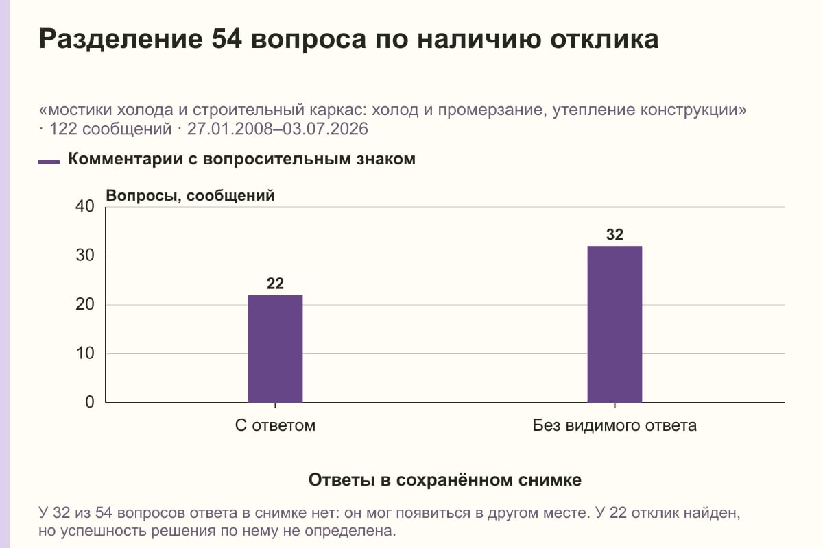 Разделение 54 вопроса по наличию отклика. «мостики холода и строительный каркас: холод и промерзание, утепление конструкции» · 122 сообщений · 27.01.2008–03.07.2026. сообщений