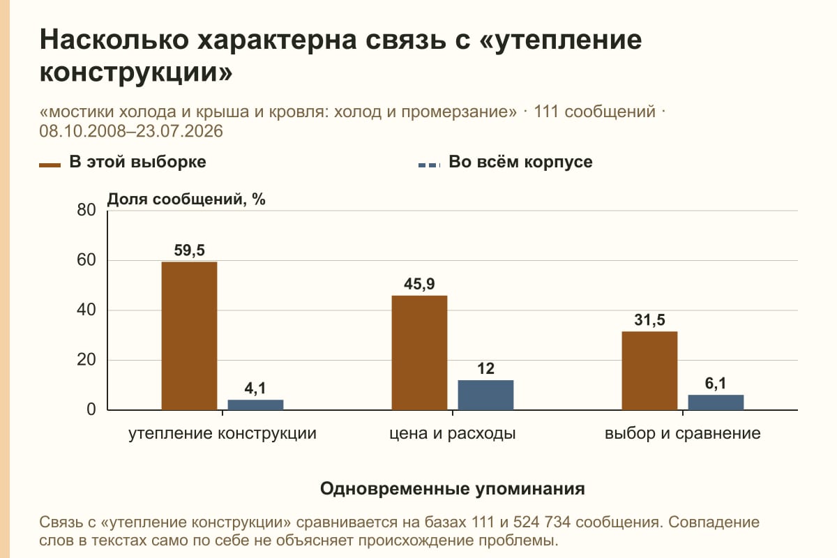 Насколько характерна связь с «утепление конструкции». «мостики холода и крыша и кровля: холод и промерзание» · 111 сообщений · 08.10.2008–23.07.2026. %