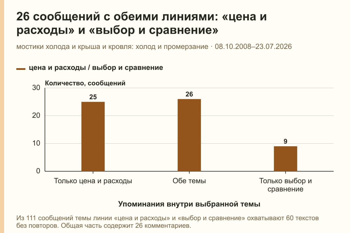 26 сообщений с обеими линиями: «цена и расходы» и «выбор и сравнение». мостики холода и крыша и кровля: холод и промерзание · 08.10.2008–23.07.2026. сообщений