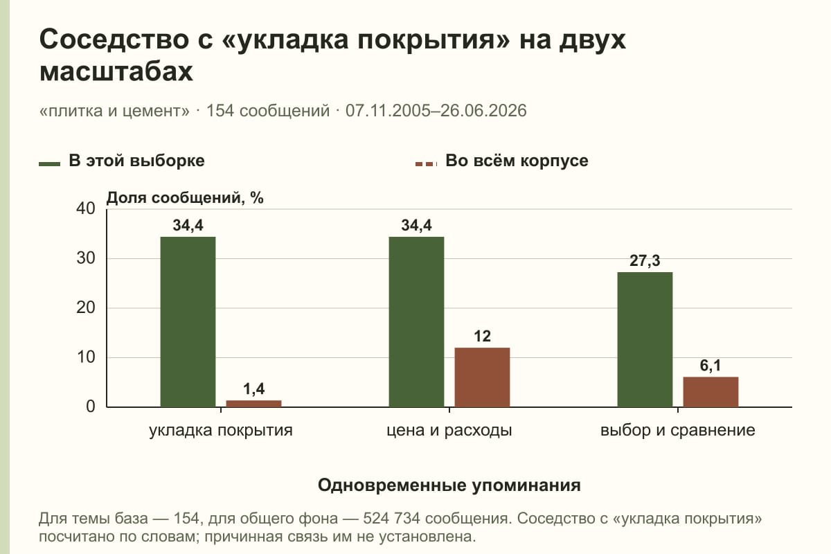 Соседство с «укладка покрытия» на двух масштабах. «плитка и цемент» · 154 сообщений · 07.11.2005–26.06.2026. %