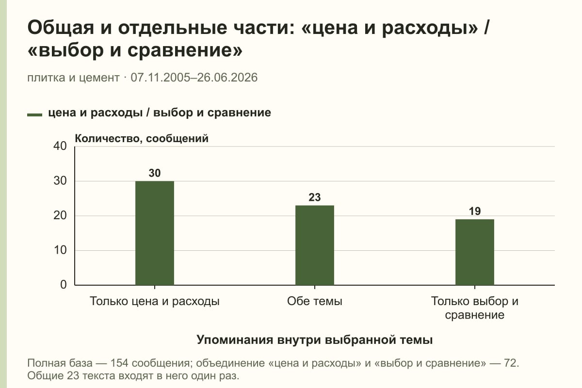 Общая и отдельные части: «цена и расходы» / «выбор и сравнение». плитка и цемент · 07.11.2005–26.06.2026. сообщений