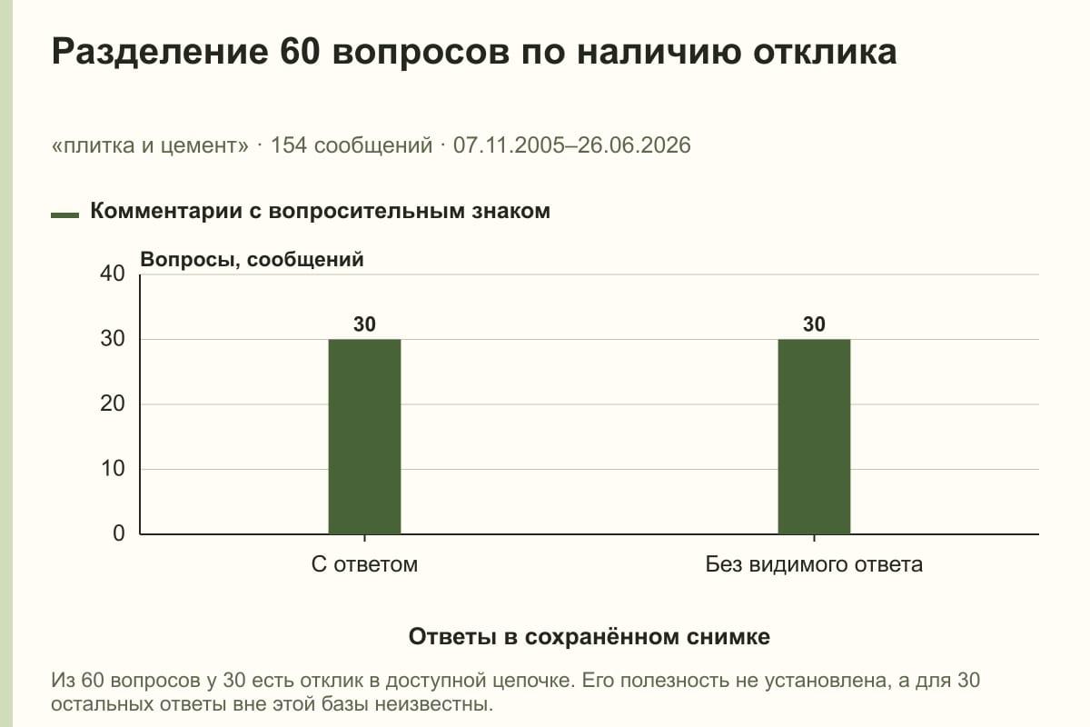 Разделение 60 вопросов по наличию отклика. «плитка и цемент» · 154 сообщений · 07.11.2005–26.06.2026. сообщений