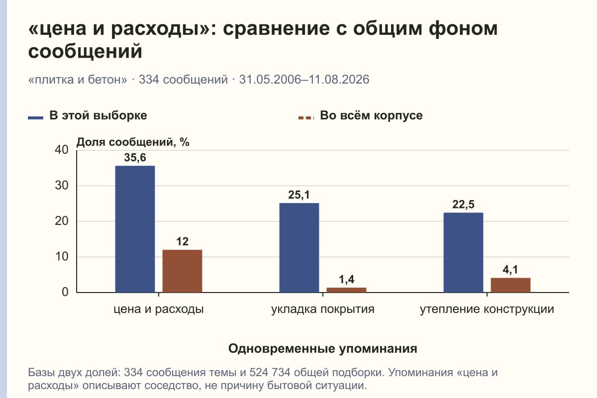 «цена и расходы»: сравнение с общим фоном сообщений. «плитка и бетон» · 334 сообщений · 31.05.2006–11.08.2026. %