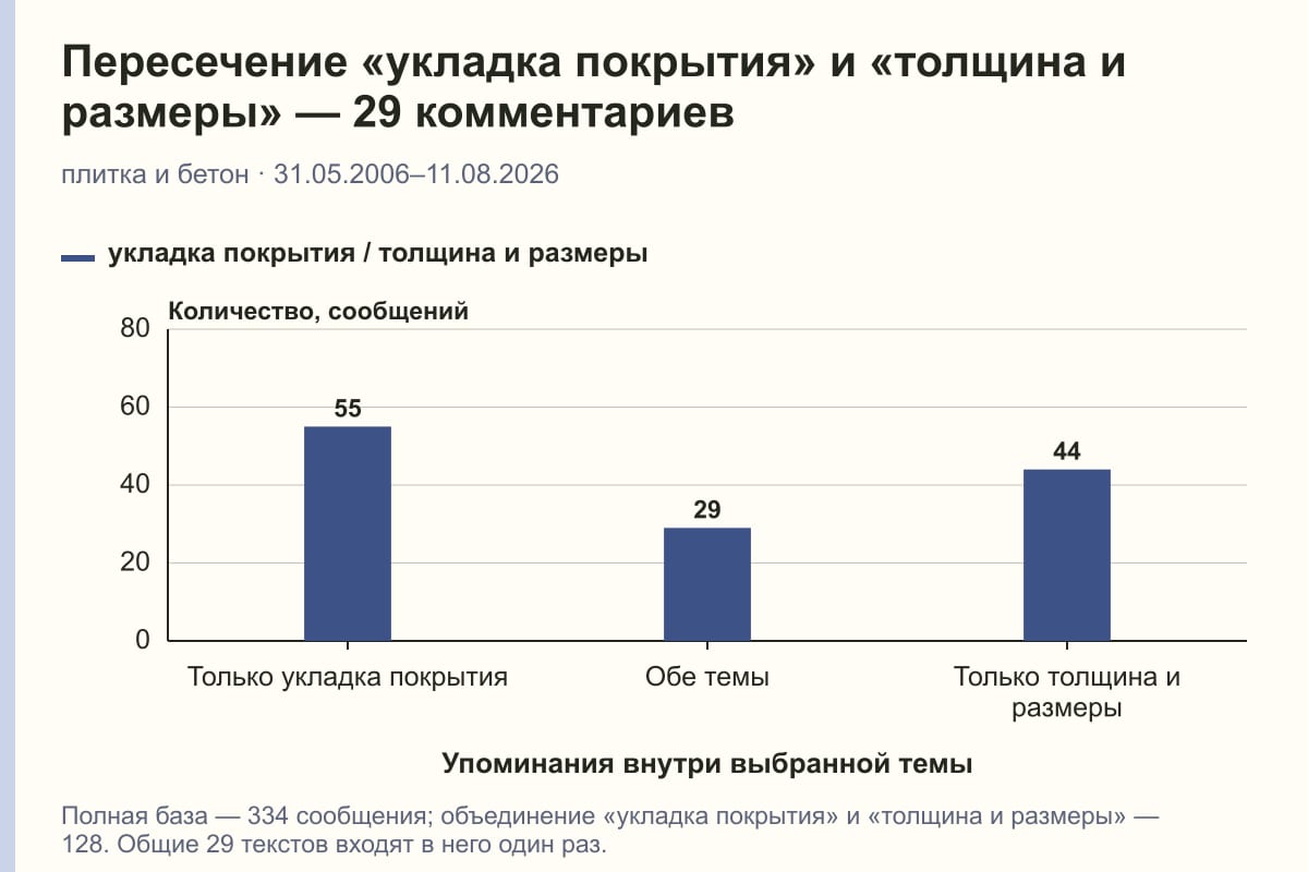 Пересечение «укладка покрытия» и «толщина и размеры» — 29 комментариев. плитка и бетон · 31.05.2006–11.08.2026. сообщений