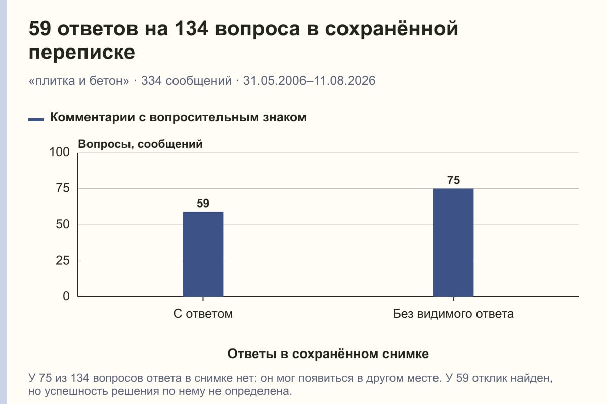59 ответов на 134 вопроса в сохранённой переписке. «плитка и бетон» · 334 сообщений · 31.05.2006–11.08.2026. сообщений