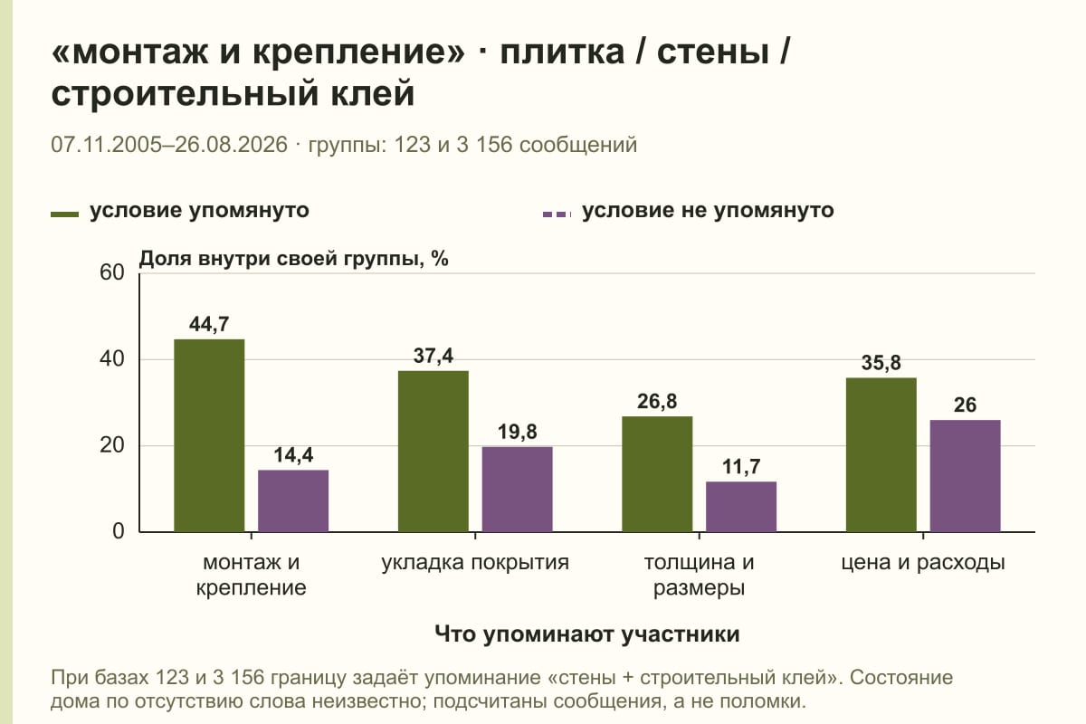 «монтаж и крепление» · плитка / стены / строительный клей. 07.11.2005–26.08.2026 · группы: 123 и 3 156 сообщений. %