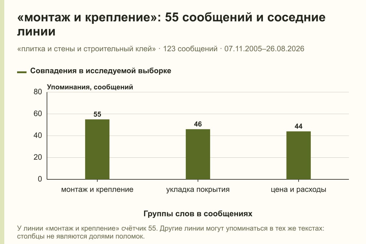 «монтаж и крепление»: 55 сообщений и соседние линии. «плитка и стены и строительный клей» · 123 сообщений · 07.11.2005–26.08.2026. сообщений