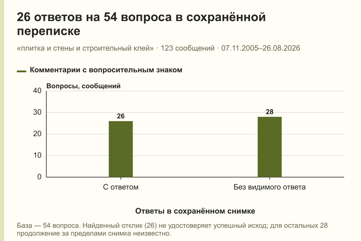 26 ответов на 54 вопроса в сохранённой переписке. «плитка и стены и строительный клей» · 123 сообщений · 07.11.2005–26.08.2026. сообщений