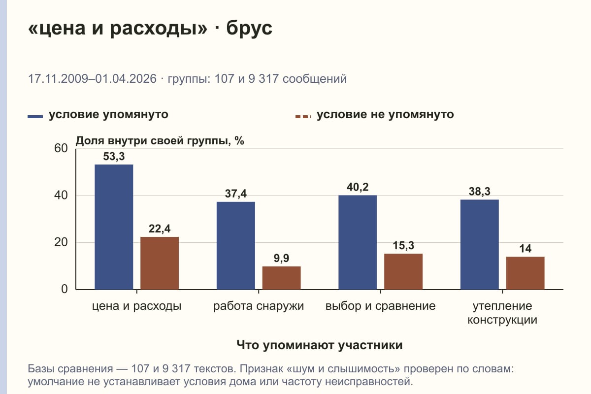 «цена и расходы» · брус. 17.11.2009–01.04.2026 · группы: 107 и 9 317 сообщений. %