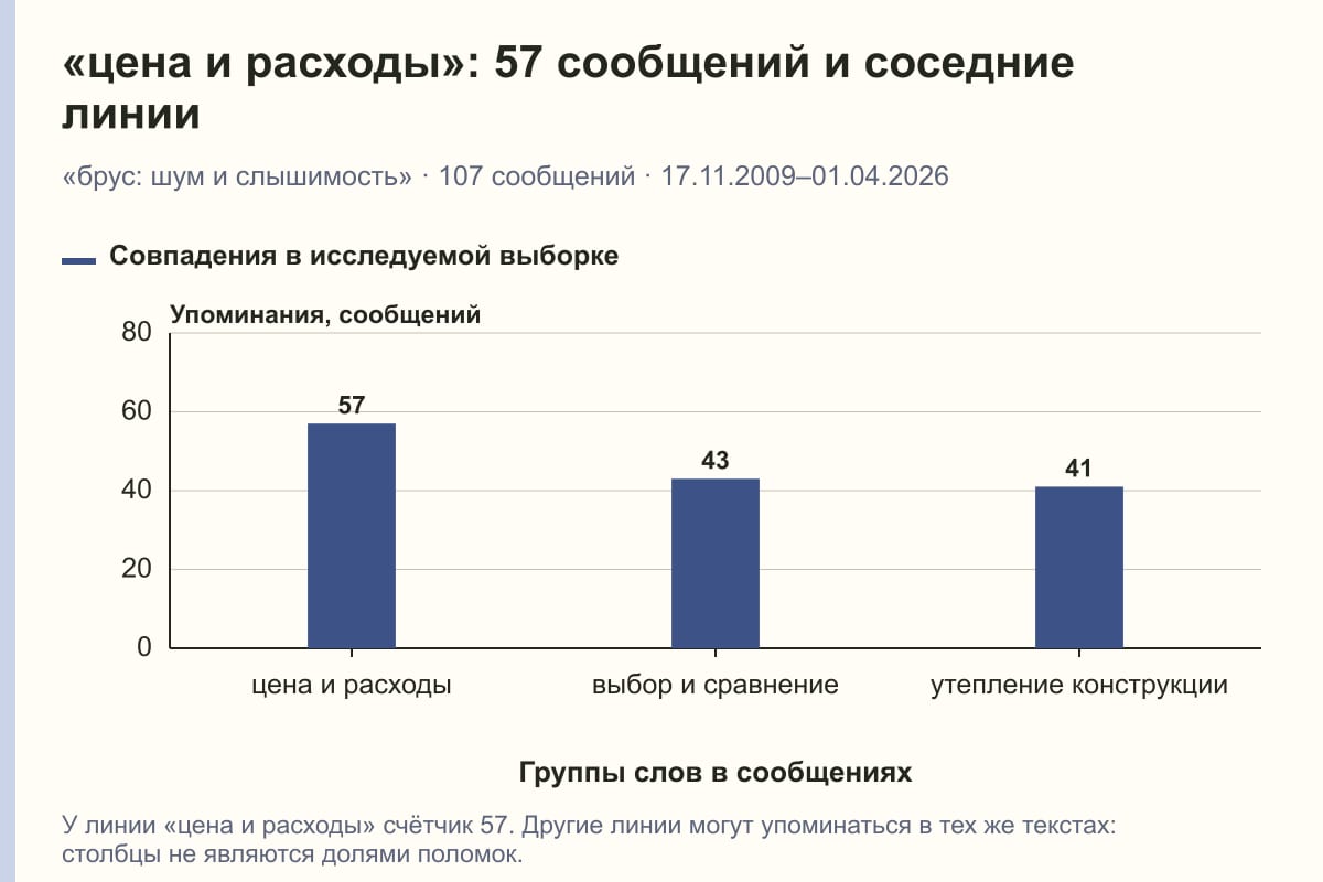 «цена и расходы»: 57 сообщений и соседние линии. «брус: шум и слышимость» · 107 сообщений · 17.11.2009–01.04.2026. сообщений