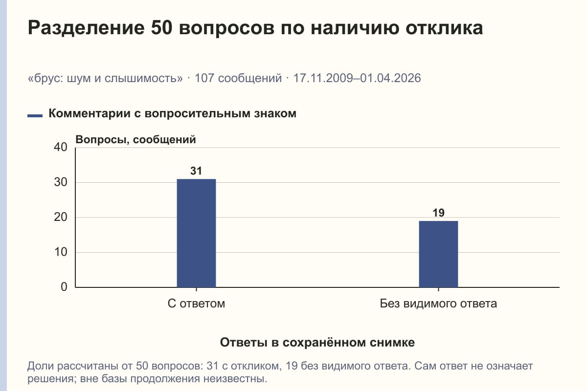Разделение 50 вопросов по наличию отклика. «брус: шум и слышимость» · 107 сообщений · 17.11.2009–01.04.2026. сообщений