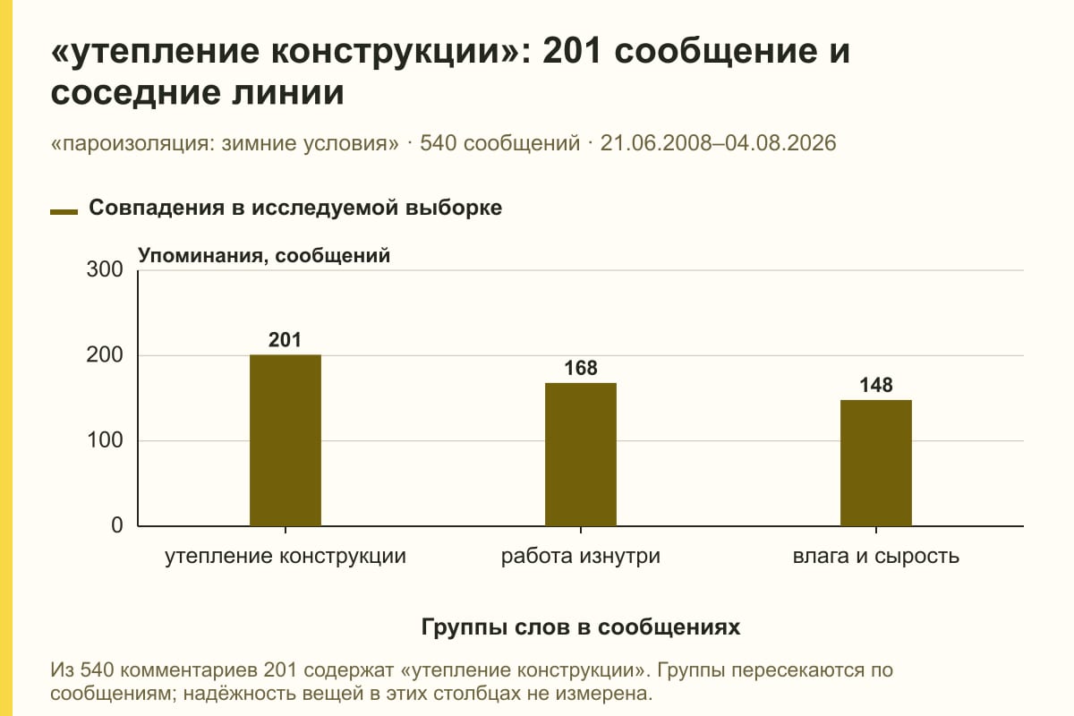 «утепление конструкции»: 201 сообщение и соседние линии. «пароизоляция: зимние условия» · 540 сообщений · 21.06.2008–04.08.2026. сообщений