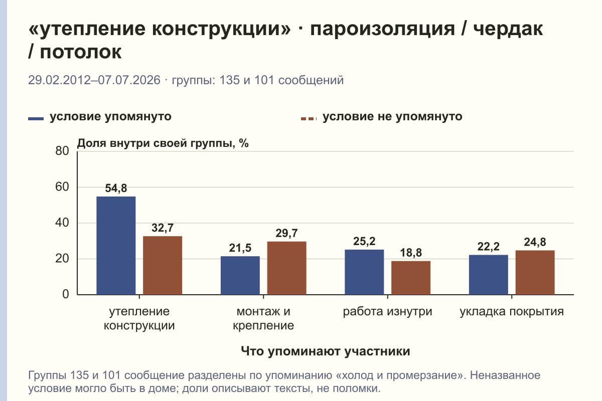 «утепление конструкции» · пароизоляция / чердак / потолок. 29.02.2012–07.07.2026 · группы: 135 и 101 сообщений. %