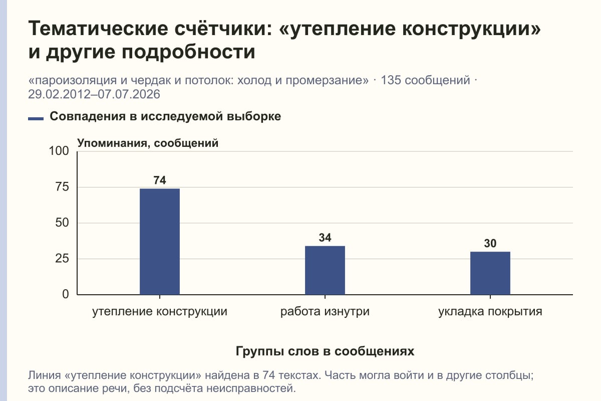 Тематические счётчики: «утепление конструкции» и другие подробности. «пароизоляция и чердак и потолок: холод и промерзание» · 135 сообщений · 29.02.2012–07.07.2026. сообщений