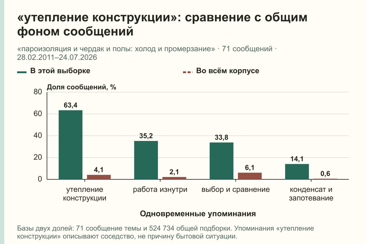 «утепление конструкции»: сравнение с общим фоном сообщений. «пароизоляция и чердак и полы: холод и промерзание» · 71 сообщений · 28.02.2011–24.07.2026. %