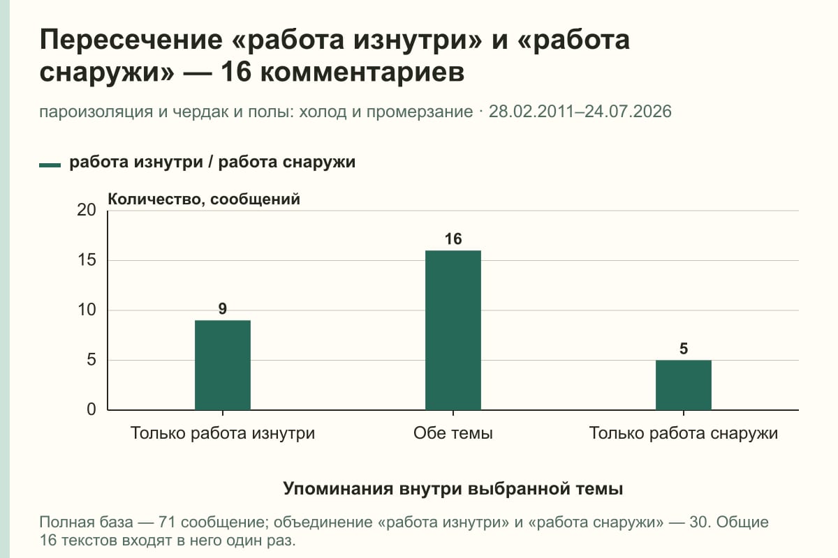Пересечение «работа изнутри» и «работа снаружи» — 16 комментариев. пароизоляция и чердак и полы: холод и промерзание · 28.02.2011–24.07.2026. сообщений