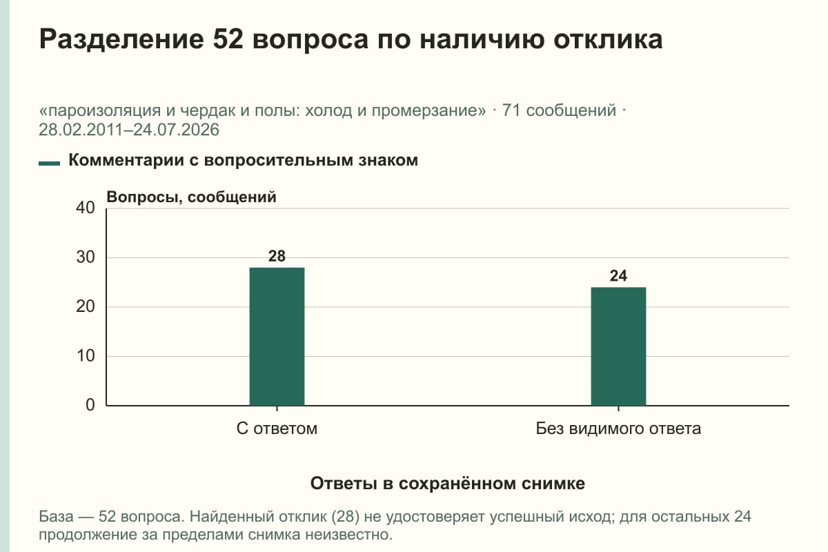 Разделение 52 вопроса по наличию отклика. «пароизоляция и чердак и полы: холод и промерзание» · 71 сообщений · 28.02.2011–24.07.2026. сообщений
