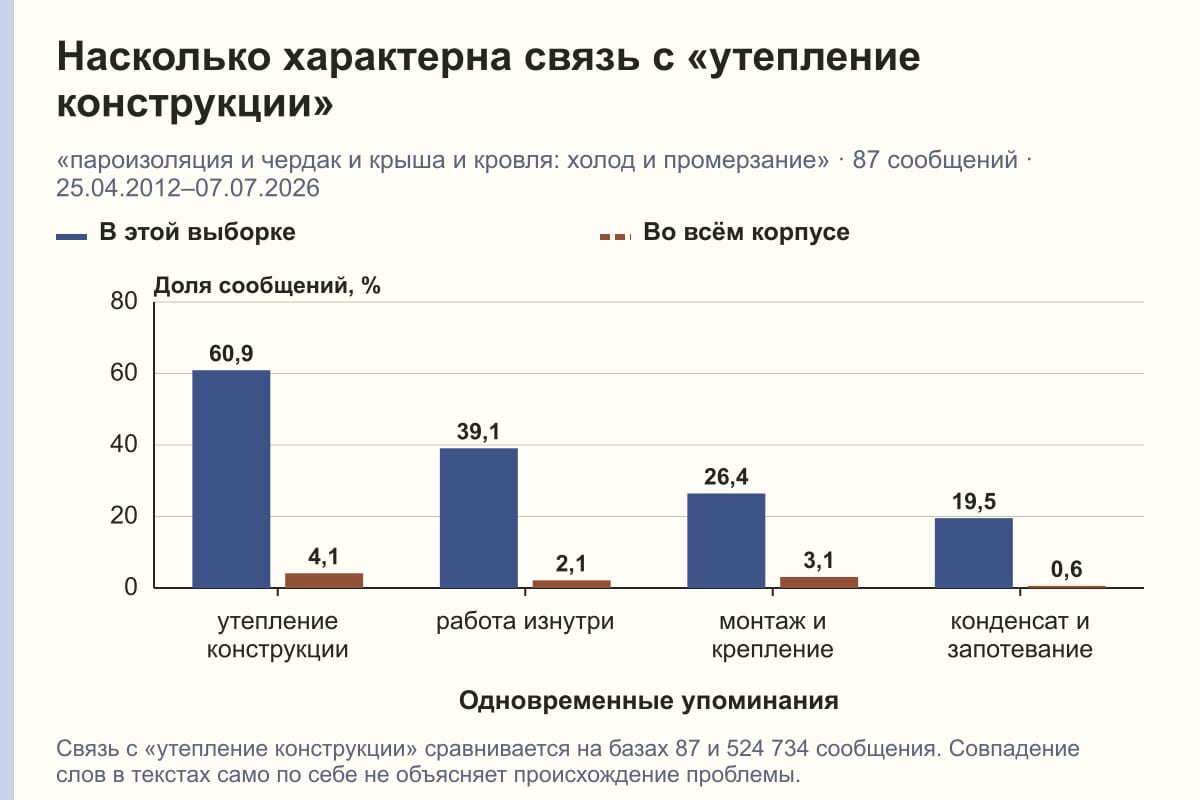 Насколько характерна связь с «утепление конструкции». «пароизоляция и чердак и крыша и кровля: холод и промерзание» · 87 сообщений · 25.04.2012–07.07.2026. %