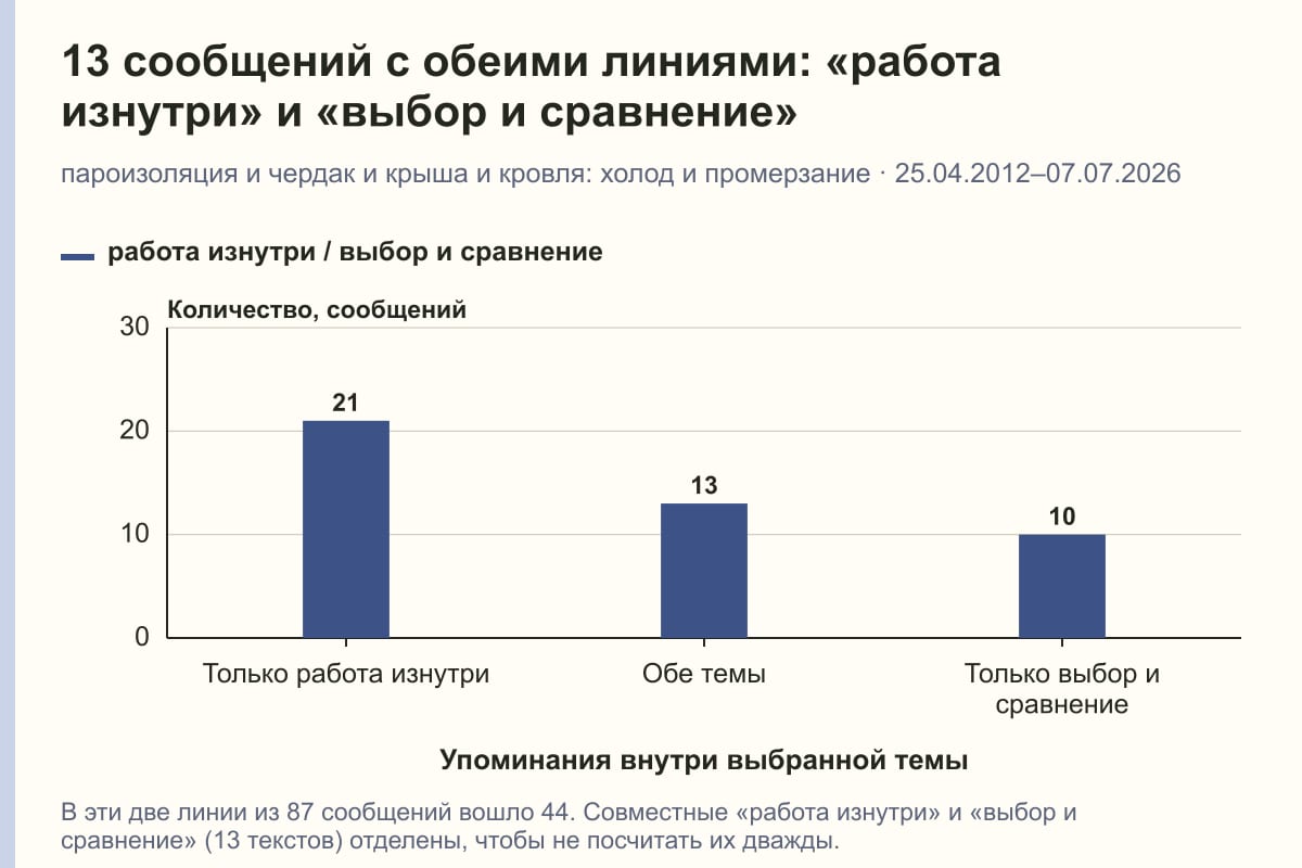 13 сообщений с обеими линиями: «работа изнутри» и «выбор и сравнение». пароизоляция и чердак и крыша и кровля: холод и промерзание · 25.04.2012–07.07.2026. сообщений