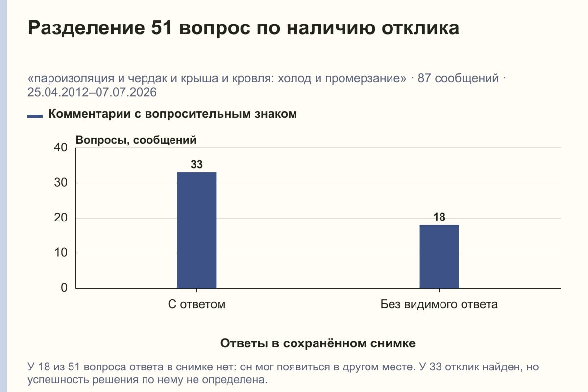 Разделение 51 вопрос по наличию отклика. «пароизоляция и чердак и крыша и кровля: холод и промерзание» · 87 сообщений · 25.04.2012–07.07.2026. сообщений