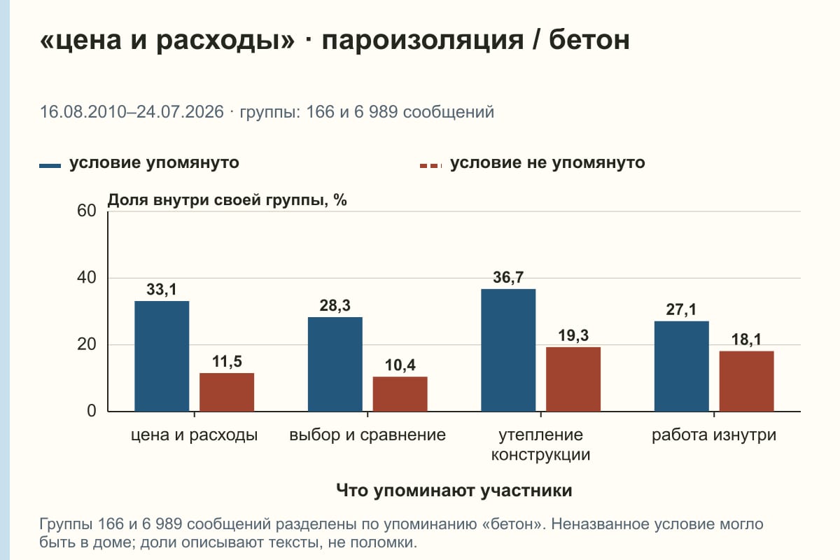 «цена и расходы» · пароизоляция / бетон. 16.08.2010–24.07.2026 · группы: 166 и 6 989 сообщений. %