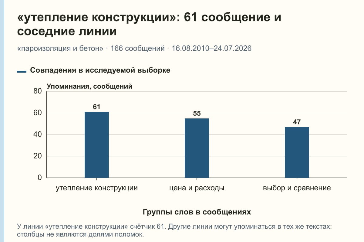 «утепление конструкции»: 61 сообщение и соседние линии. «пароизоляция и бетон» · 166 сообщений · 16.08.2010–24.07.2026. сообщений