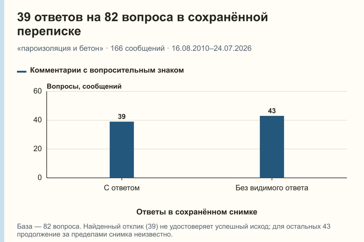 39 ответов на 82 вопроса в сохранённой переписке. «пароизоляция и бетон» · 166 сообщений · 16.08.2010–24.07.2026. сообщений