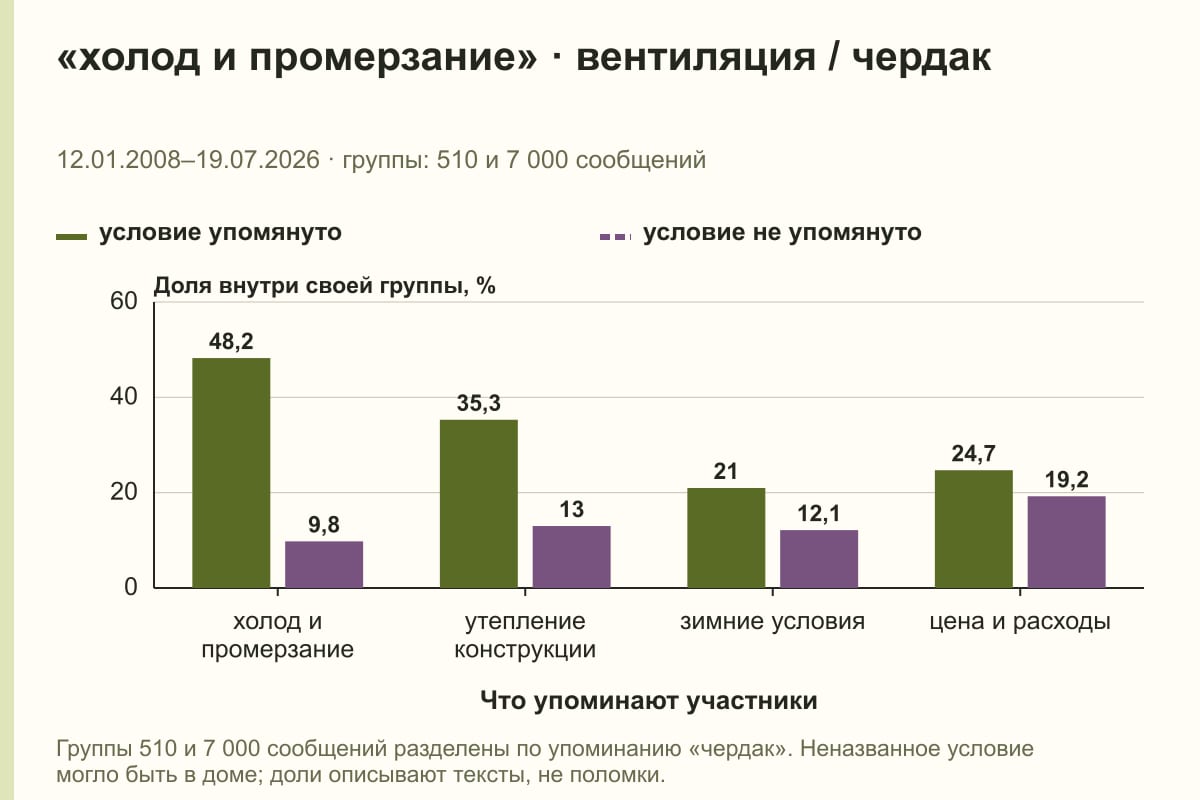 «холод и промерзание» · вентиляция / чердак. 12.01.2008–19.07.2026 · группы: 510 и 7 000 сообщений. %