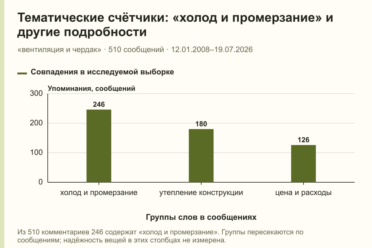 Тематические счётчики: «холод и промерзание» и другие подробности. «вентиляция и чердак» · 510 сообщений · 12.01.2008–19.07.2026. сообщений