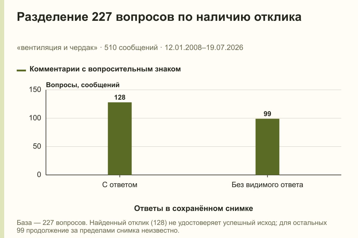 Разделение 227 вопросов по наличию отклика. «вентиляция и чердак» · 510 сообщений · 12.01.2008–19.07.2026. сообщений