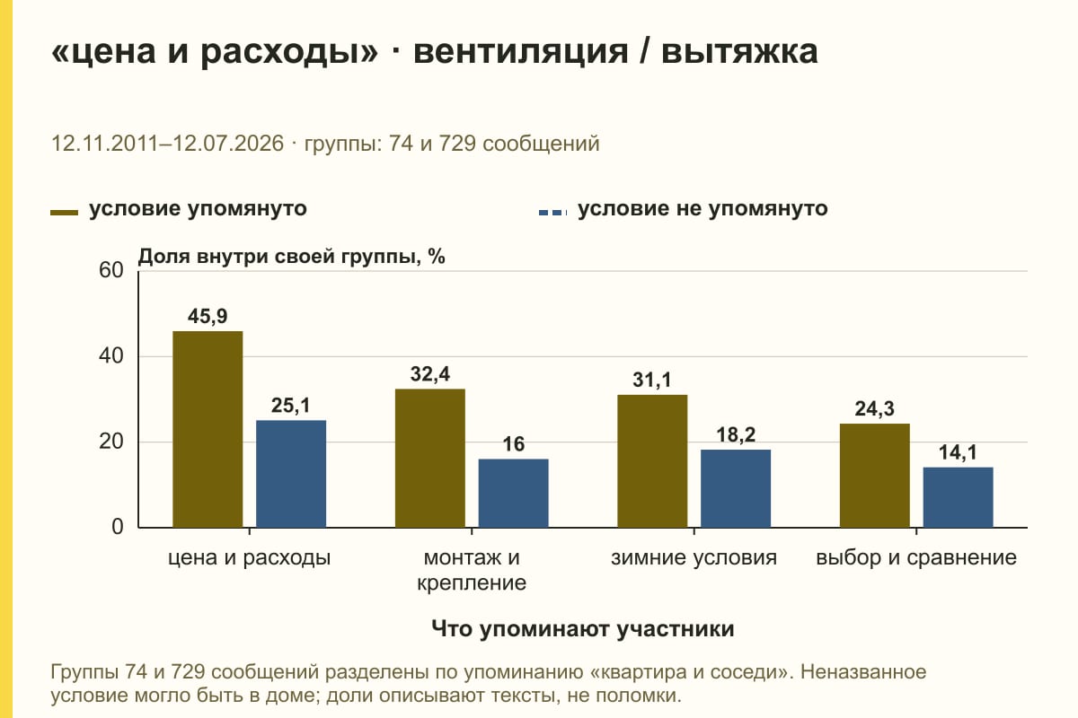 «цена и расходы» · вентиляция / вытяжка. 12.11.2011–12.07.2026 · группы: 74 и 729 сообщений. %