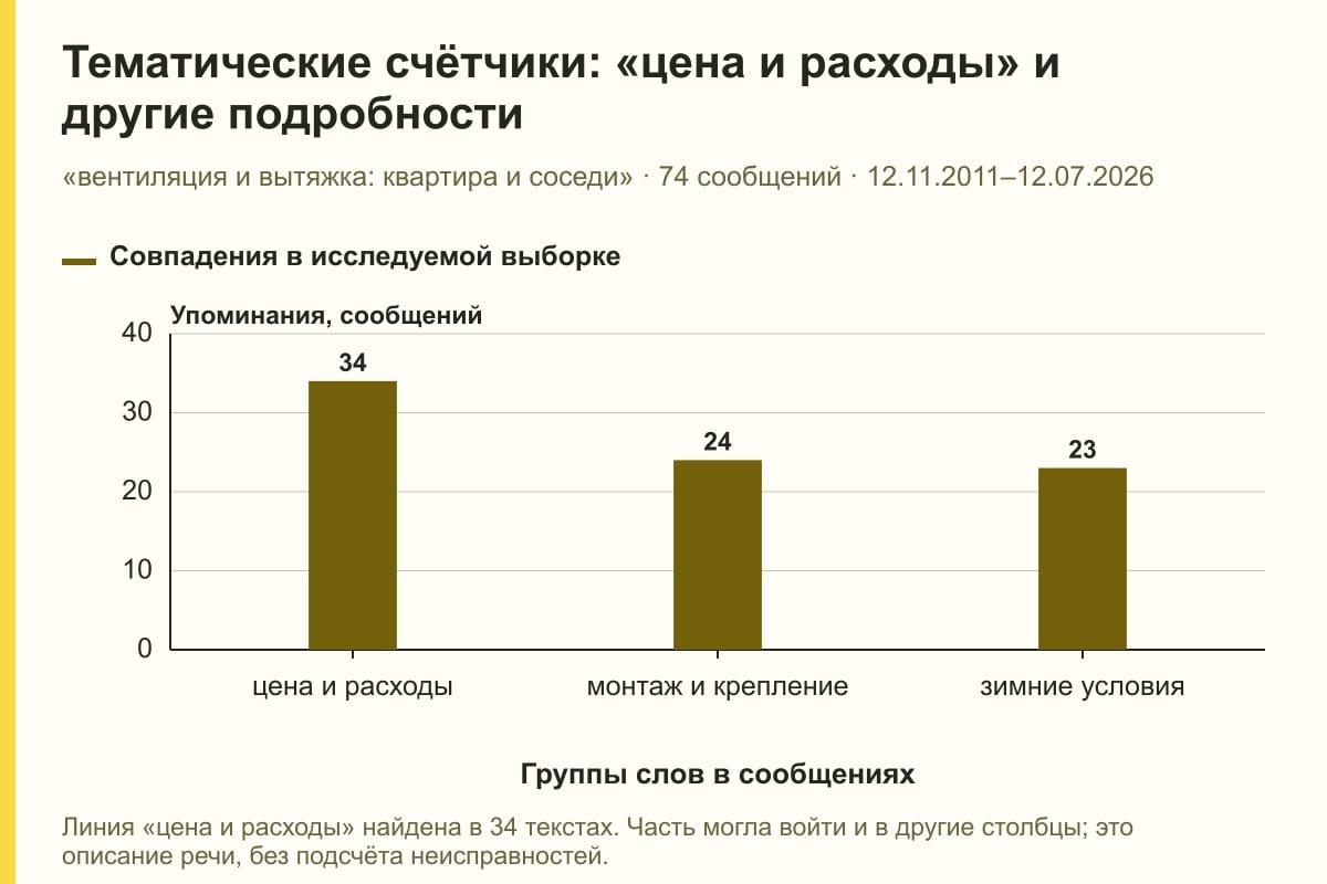 Тематические счётчики: «цена и расходы» и другие подробности. «вентиляция и вытяжка: квартира и соседи» · 74 сообщений · 12.11.2011–12.07.2026. сообщений