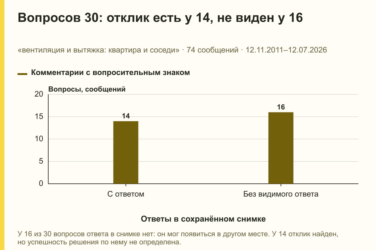 Вопросов 30: отклик есть у 14, не виден у 16. «вентиляция и вытяжка: квартира и соседи» · 74 сообщений · 12.11.2011–12.07.2026. сообщений