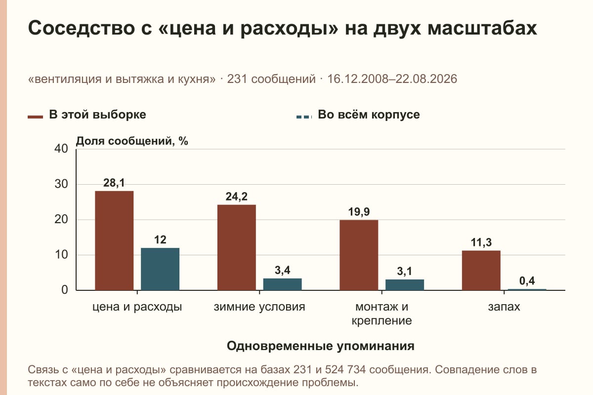 Соседство с «цена и расходы» на двух масштабах. «вентиляция и вытяжка и кухня» · 231 сообщений · 16.12.2008–22.08.2026. %