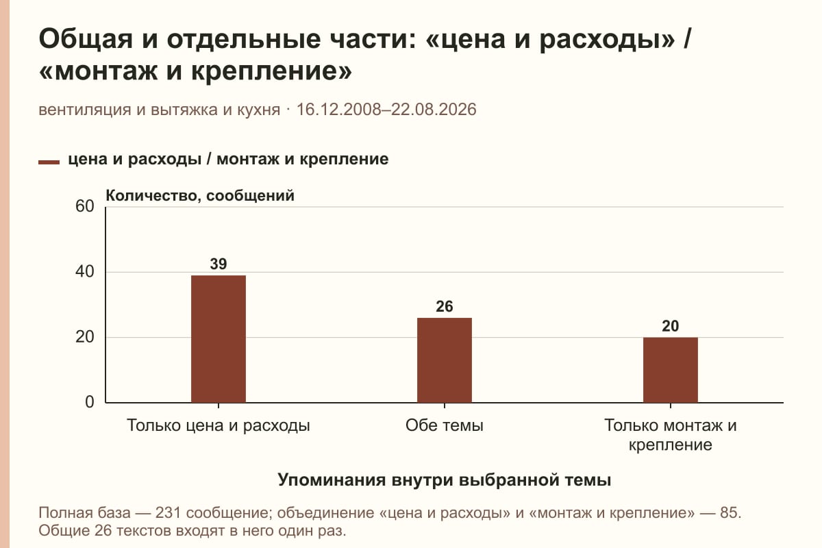 Общая и отдельные части: «цена и расходы» / «монтаж и крепление». вентиляция и вытяжка и кухня · 16.12.2008–22.08.2026. сообщений