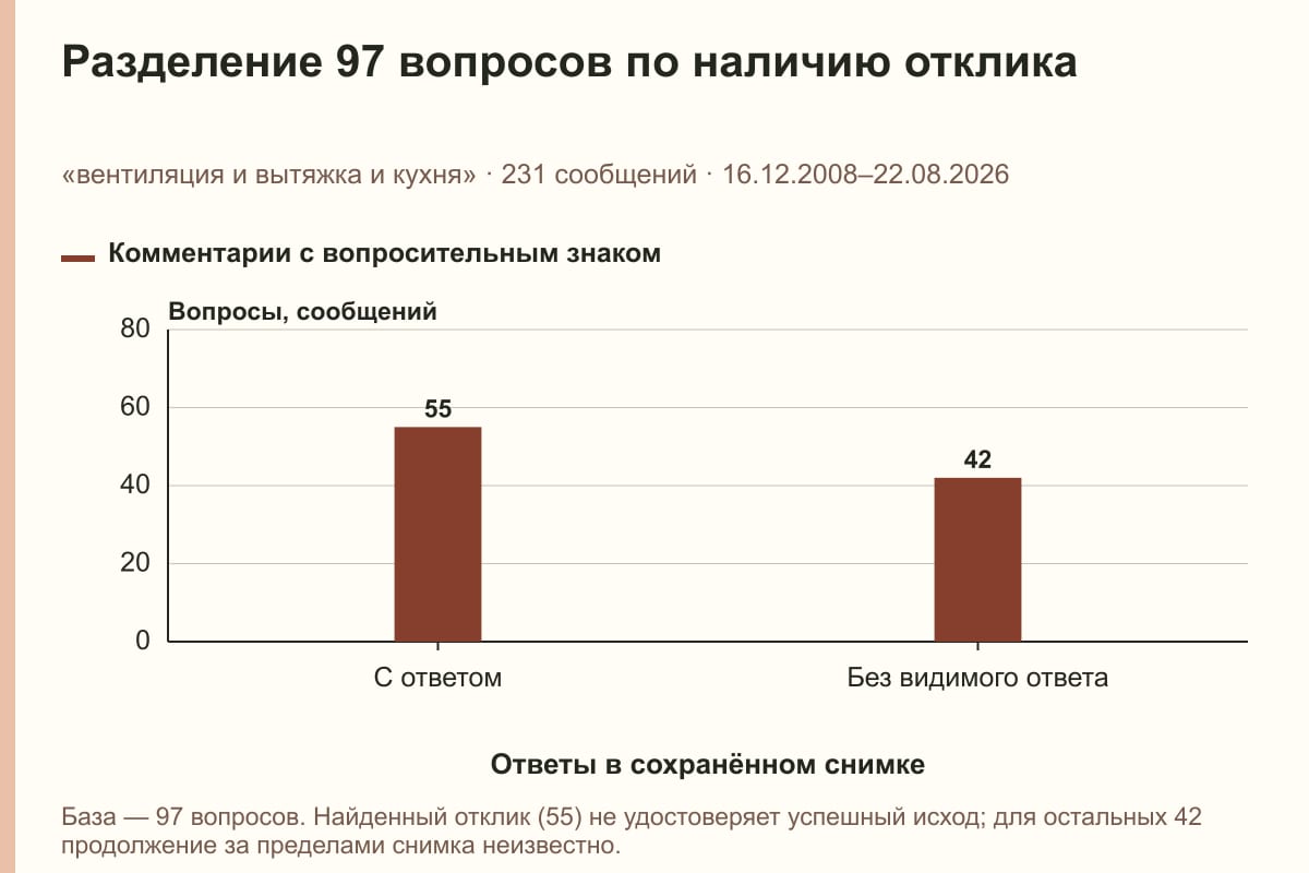 Разделение 97 вопросов по наличию отклика. «вентиляция и вытяжка и кухня» · 231 сообщений · 16.12.2008–22.08.2026. сообщений