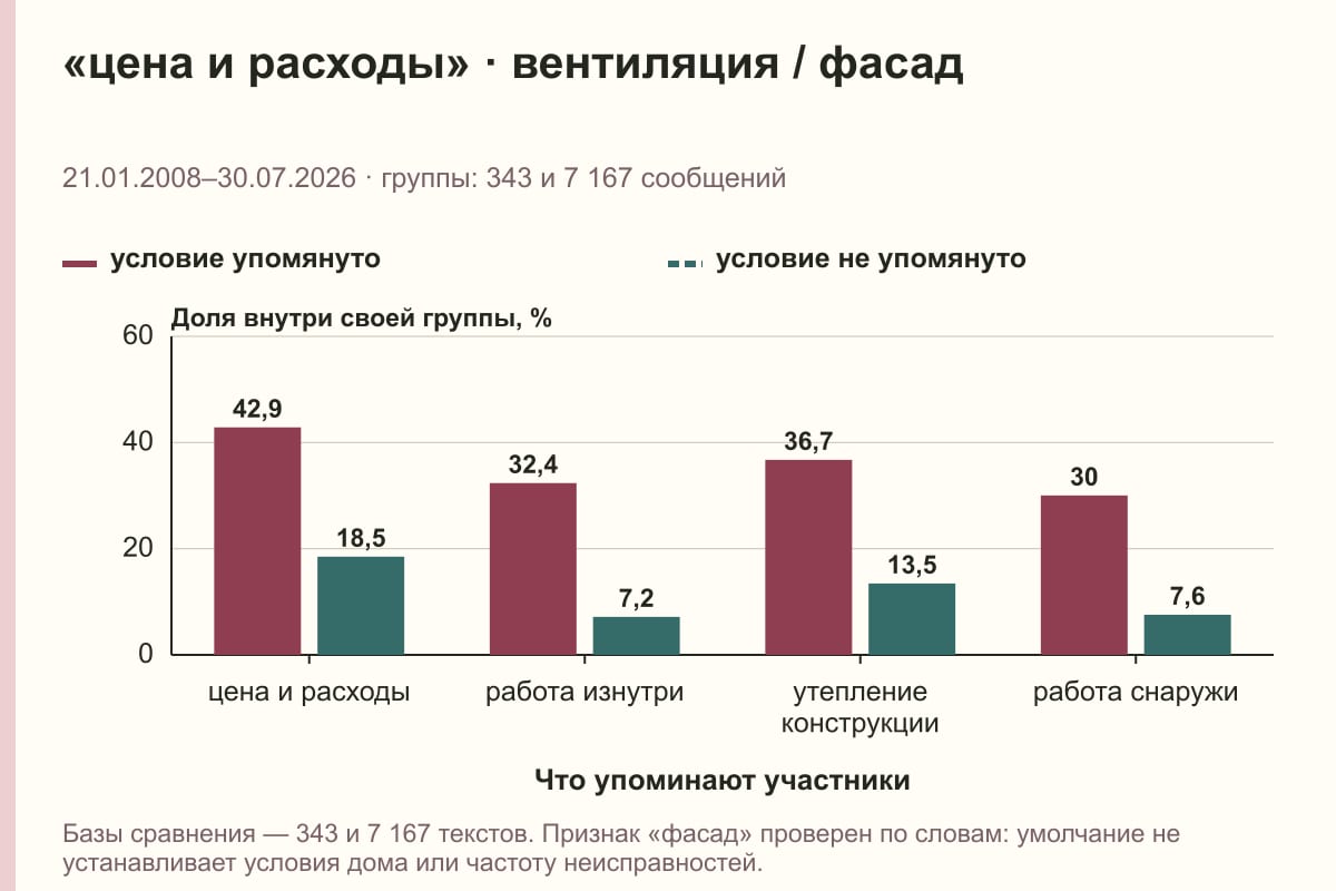 «цена и расходы» · вентиляция / фасад. 21.01.2008–30.07.2026 · группы: 343 и 7 167 сообщений. %