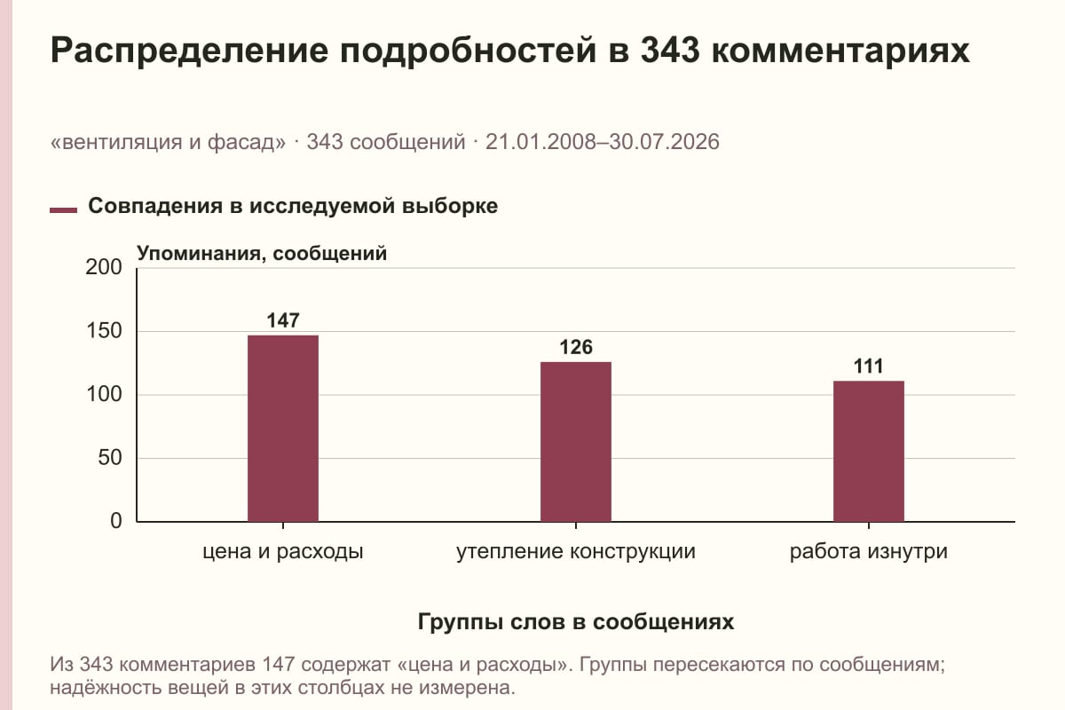 Распределение подробностей в 343 комментариях. «вентиляция и фасад» · 343 сообщений · 21.01.2008–30.07.2026. сообщений