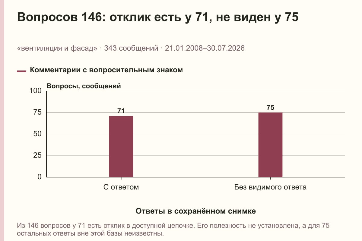 Вопросов 146: отклик есть у 71, не виден у 75. «вентиляция и фасад» · 343 сообщений · 21.01.2008–30.07.2026. сообщений