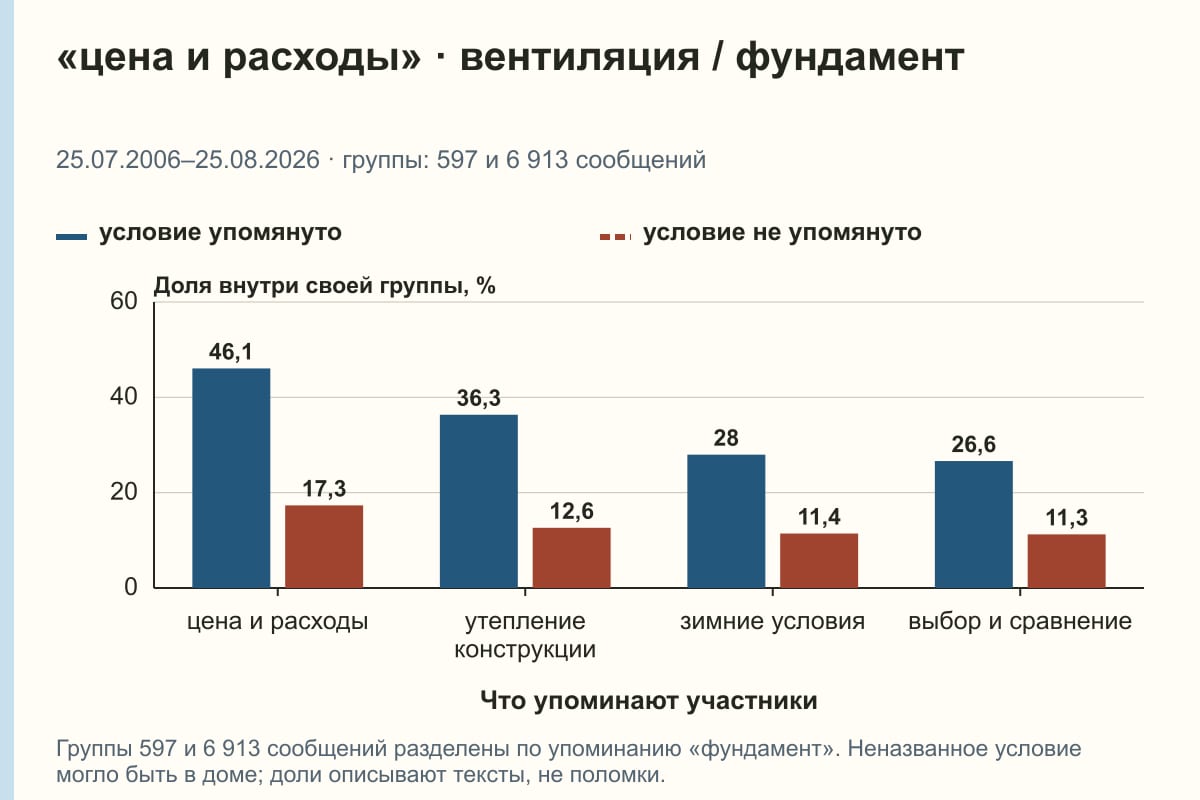 «цена и расходы» · вентиляция / фундамент. 25.07.2006–25.08.2026 · группы: 597 и 6 913 сообщений. %