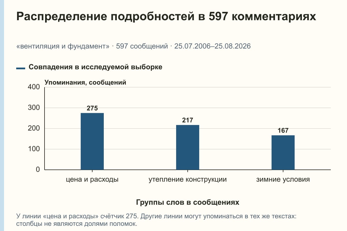 Распределение подробностей в 597 комментариях. «вентиляция и фундамент» · 597 сообщений · 25.07.2006–25.08.2026. сообщений