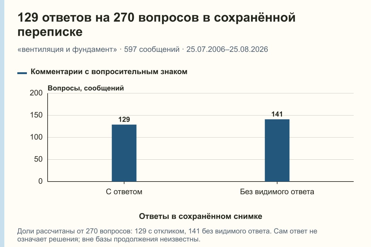 129 ответов на 270 вопросов в сохранённой переписке. «вентиляция и фундамент» · 597 сообщений · 25.07.2006–25.08.2026. сообщений